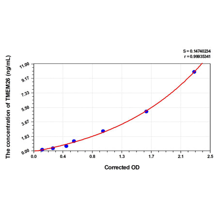 MSE PRO Mouse TMEM26(Transmembrane protein 26) ELISA Kit
