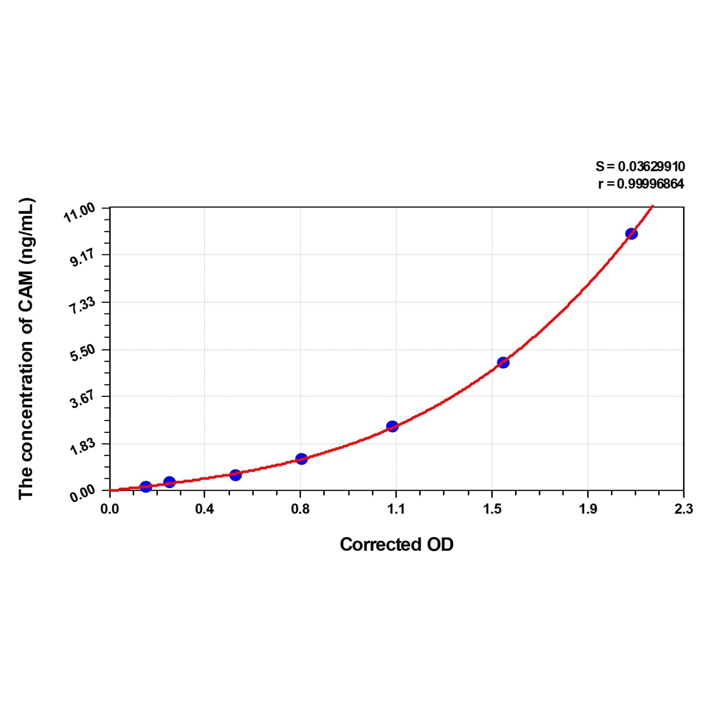 MSE PRO Rat CAM(Calmodulin) ELISA Kit