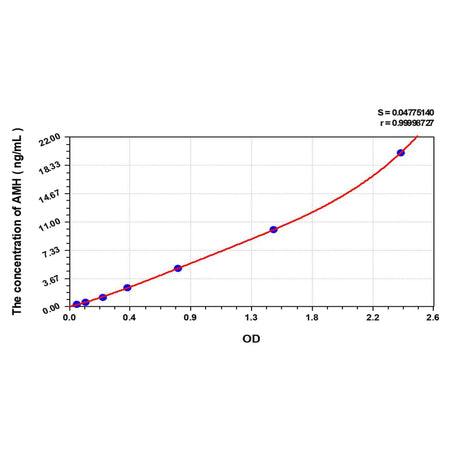 MSE PRO EasyStep Human AMH(Anti-Mullerian Hormone) ELISA Kit