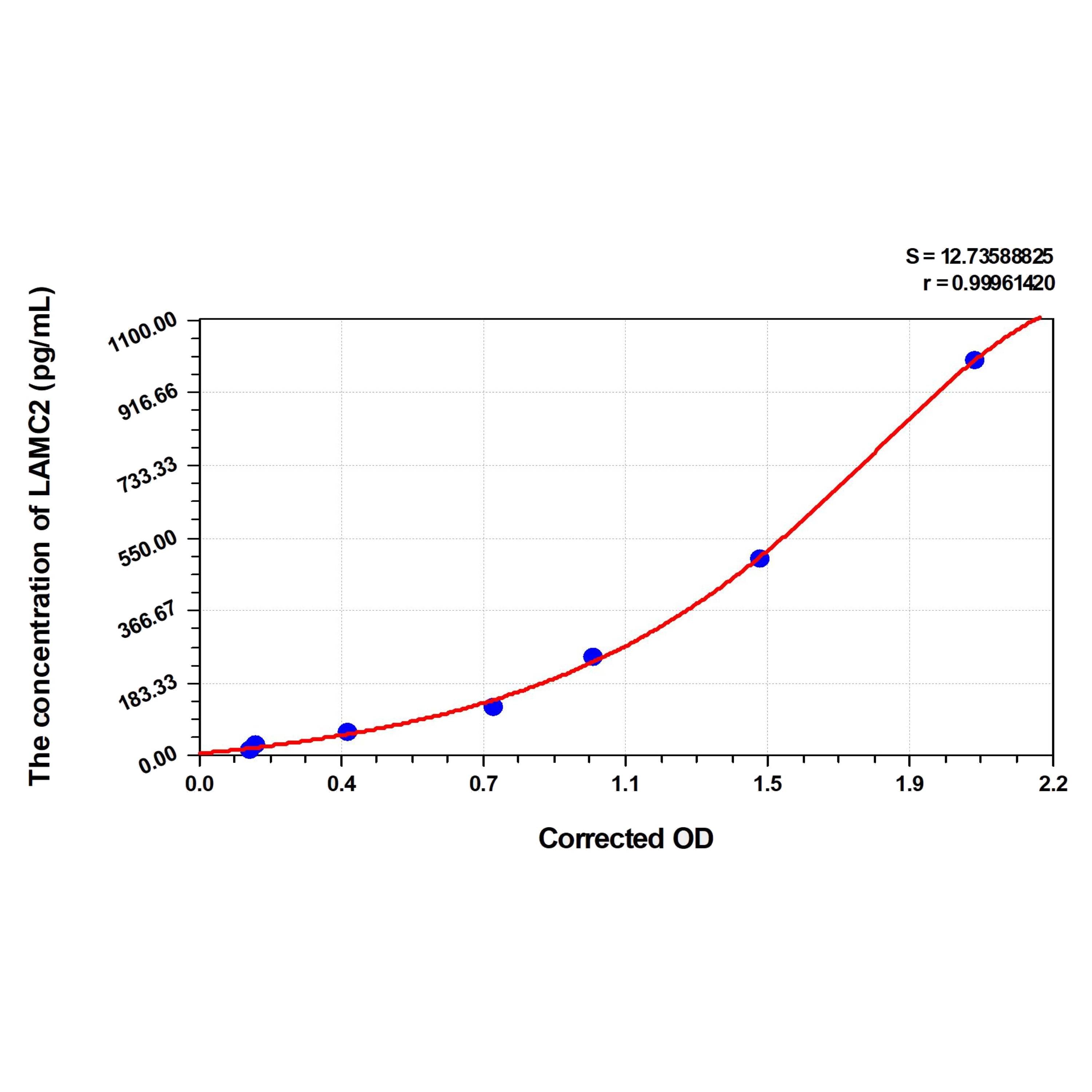 MSE PRO Mouse LAMC2(Laminin Gamma 2) ELISA Kit