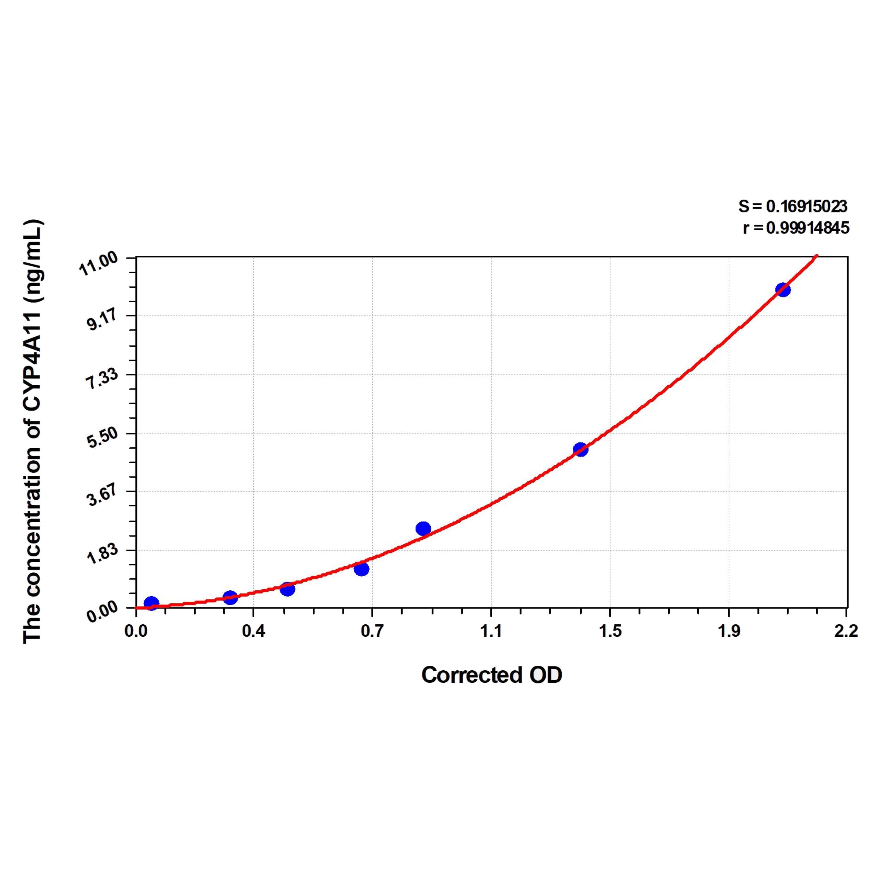 MSE PRO Human CYP4A11(Cytochrome P450 4A11) ELISA Kit