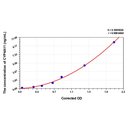 MSE PRO Human CYP4A11(Cytochrome P450 4A11) ELISA Kit