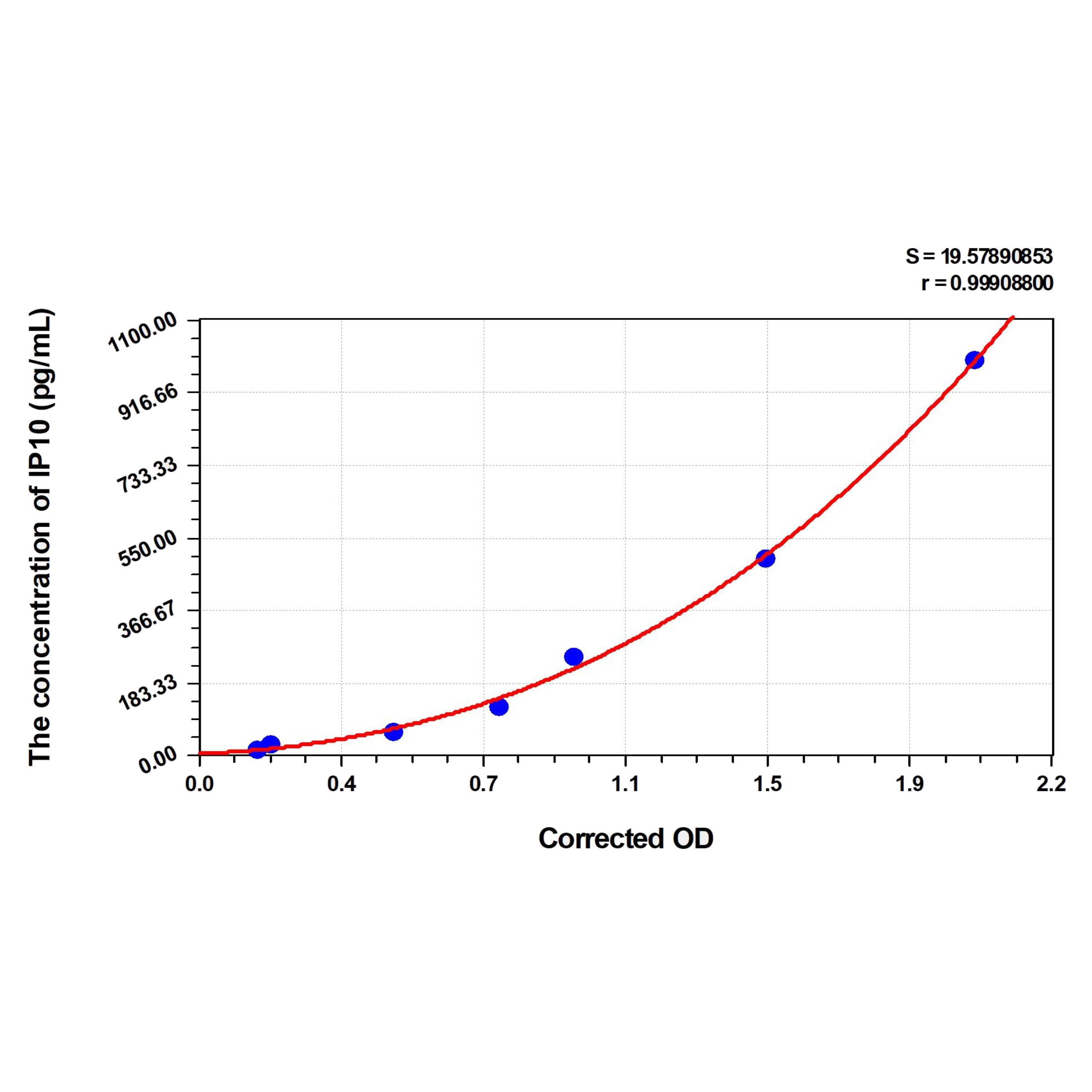 MSE PRO Hamster IP10(Interferon Gamma Induced Protein 10kDa) ELISA Kit