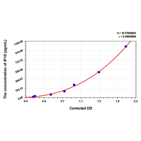 MSE PRO Hamster IP10(Interferon Gamma Induced Protein 10kDa) ELISA Kit