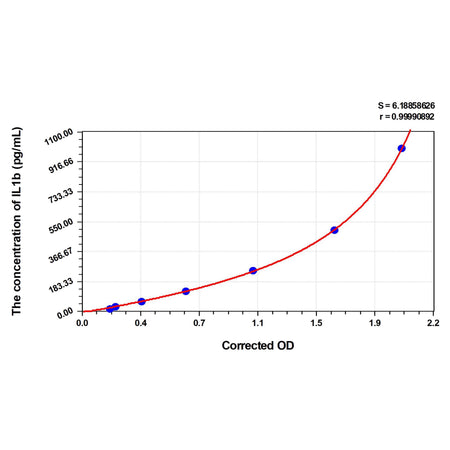 MSE PRO Hamster IL1b(Interleukin 1 Beta) ELISA Kit