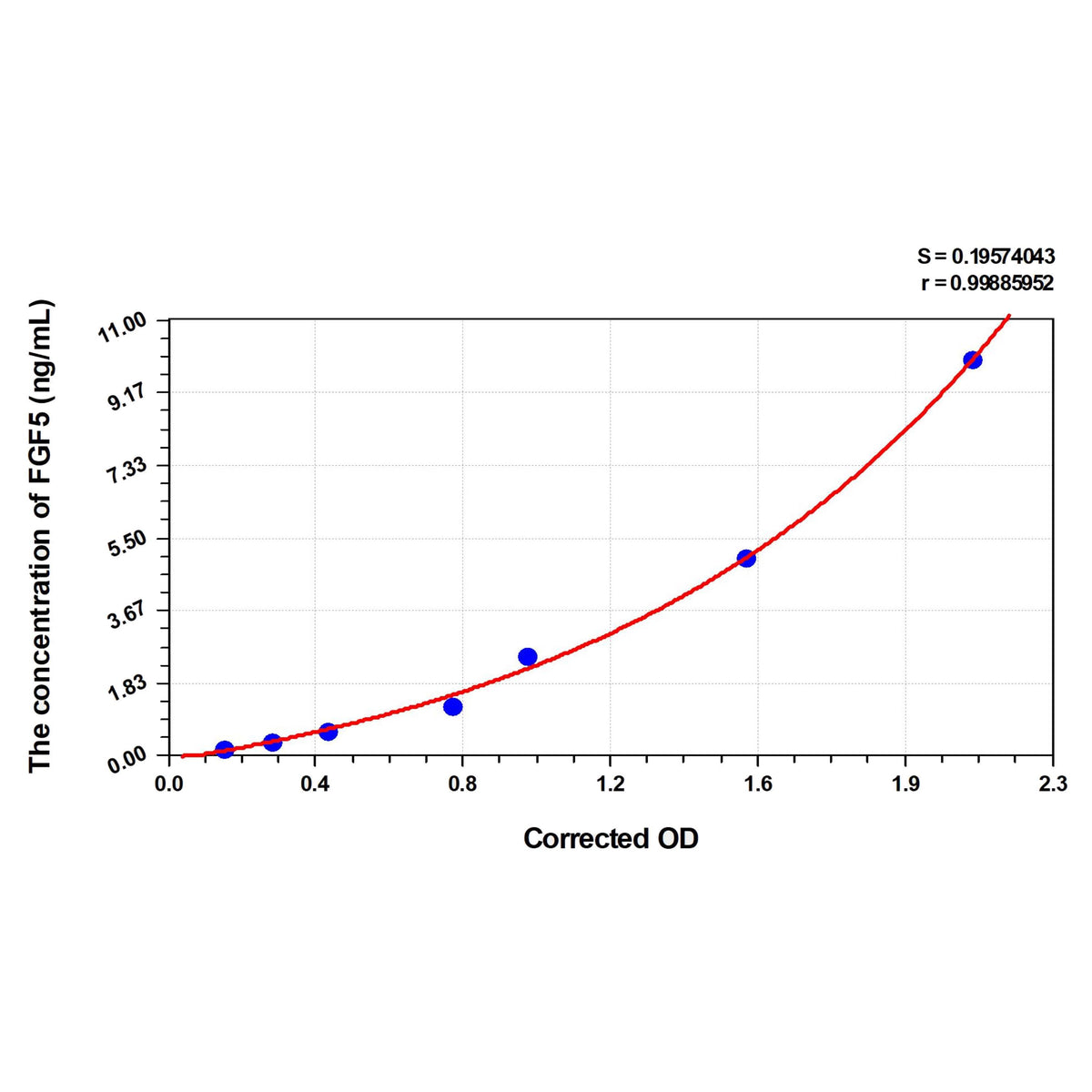 MSE PRO Mouse FGF5(Fibroblast Growth Factor 5) ELISA Kit