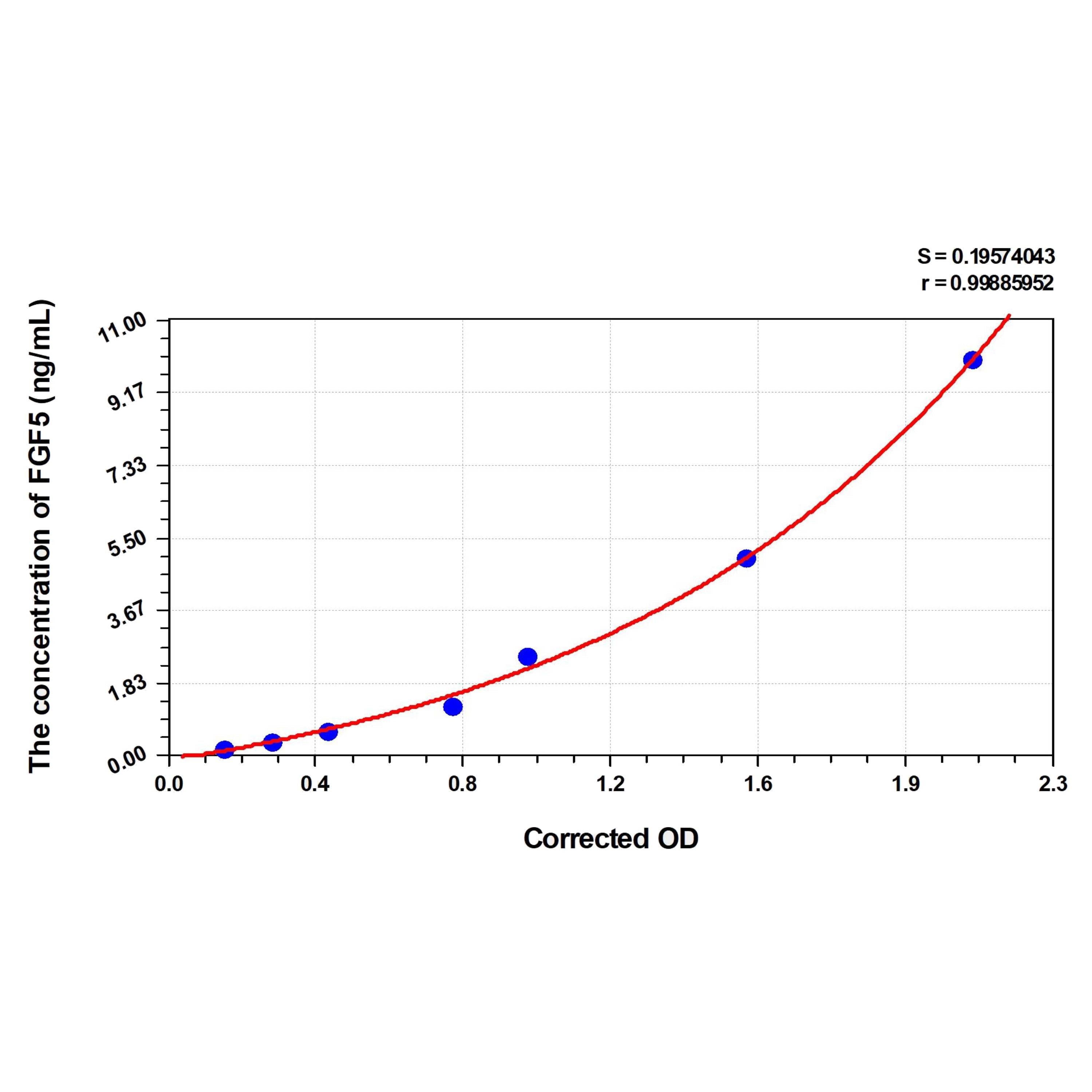 MSE PRO Mouse FGF5(Fibroblast Growth Factor 5) ELISA Kit