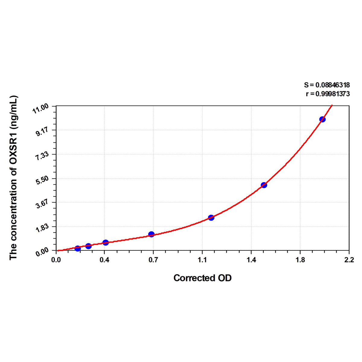 MSE PRO Human OXSR1(Oxidative-Stress Responsive 1) ELISA Kit