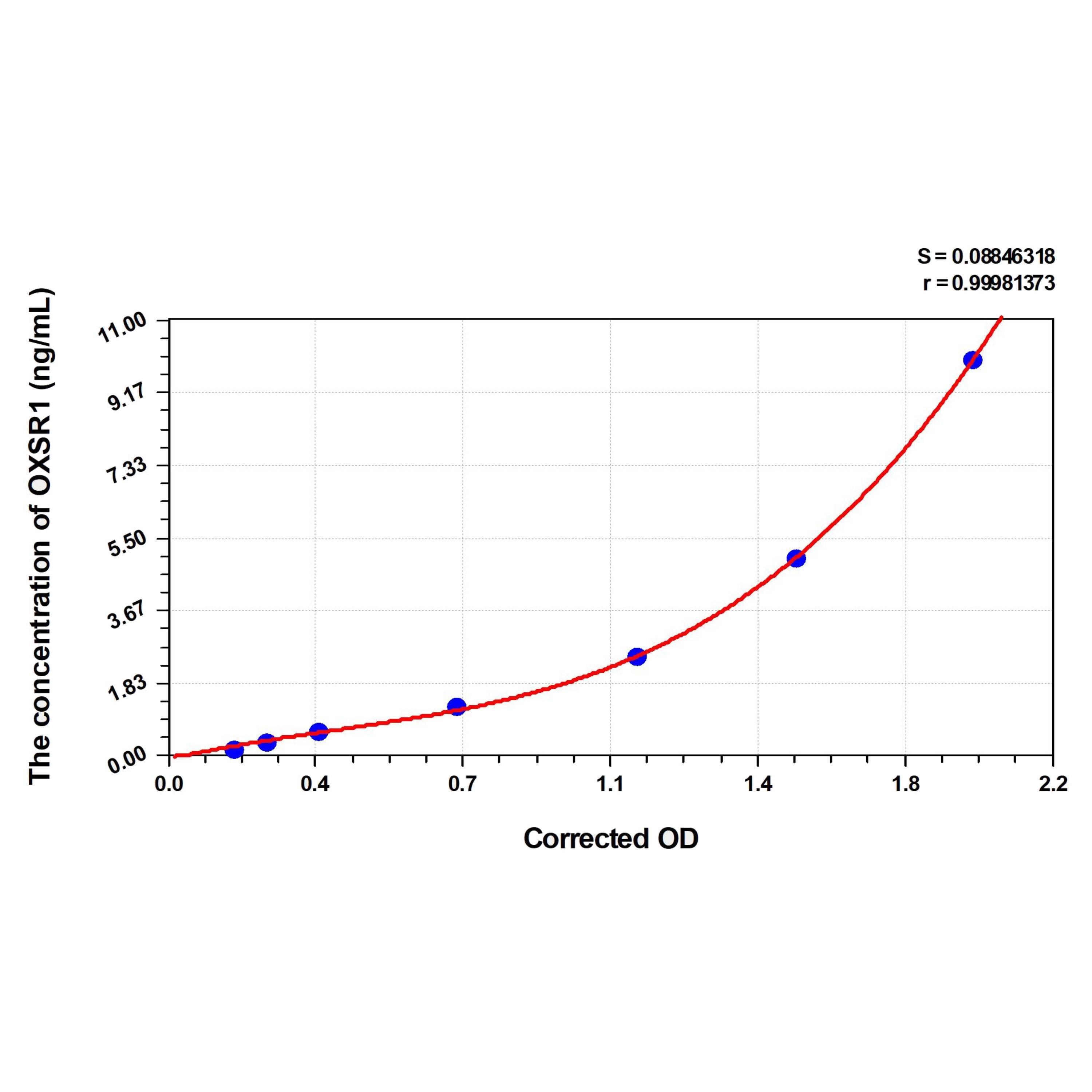 MSE PRO Human OXSR1(Oxidative-Stress Responsive 1) ELISA Kit
