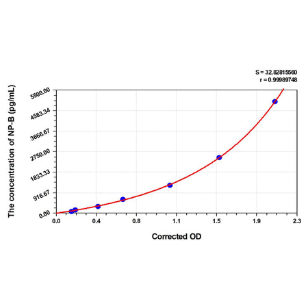 MSE PRO Human NP-B(Neuropeptide B) ELISA Kit