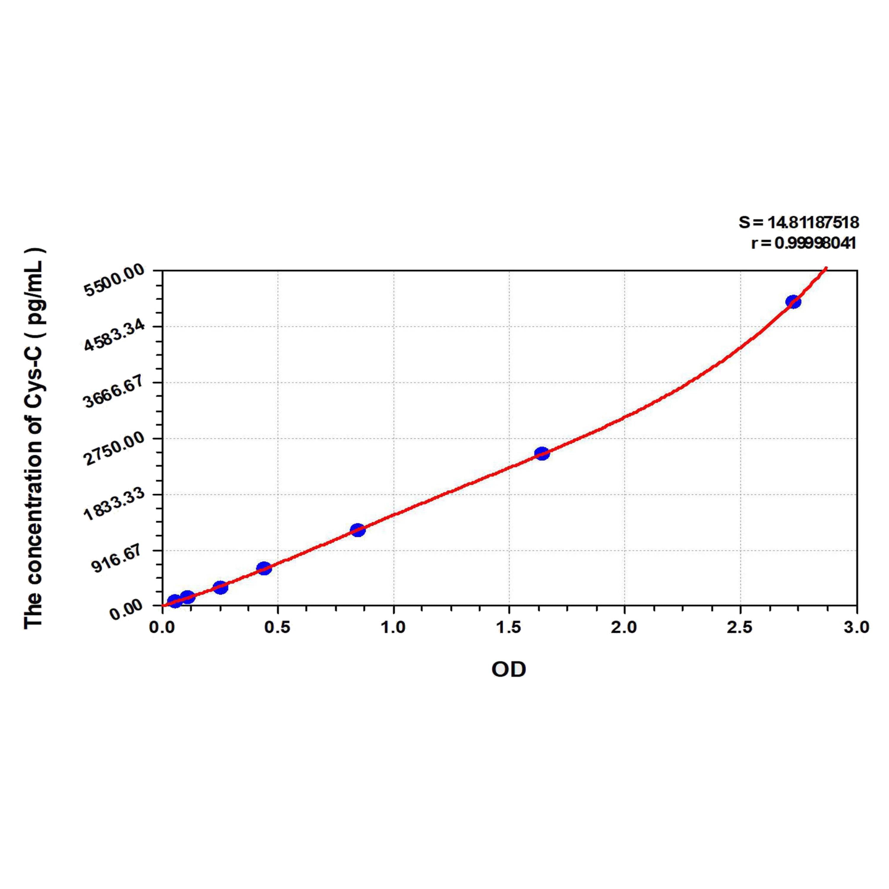 MSE PRO EasyStep Human Cys-C(CystatinC) ELISA Kit
