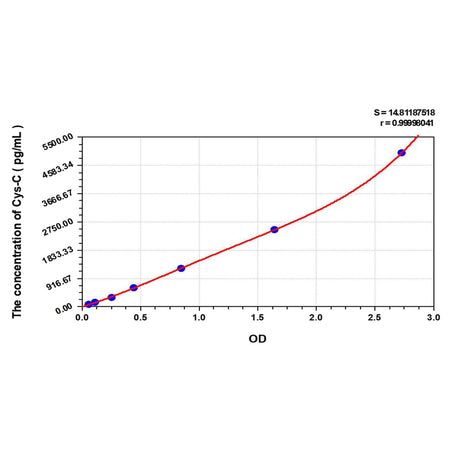 MSE PRO EasyStep Human Cys-C(CystatinC) ELISA Kit