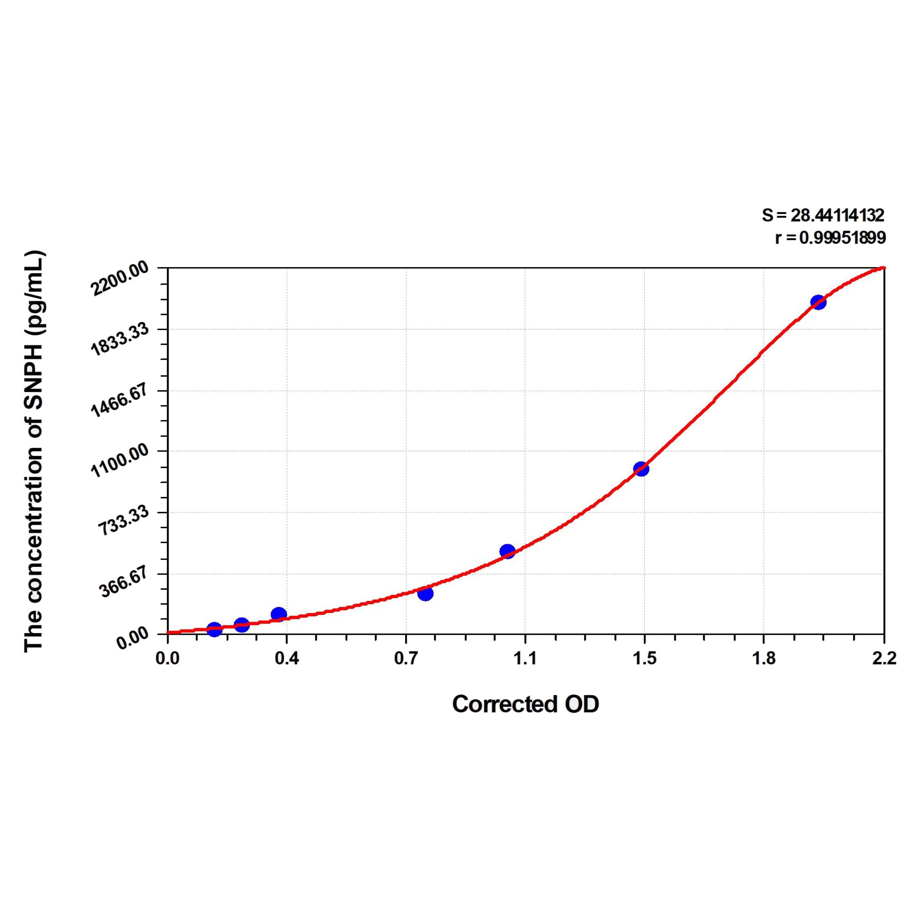 MSE PRO Human SNPH(Syntaphilin) ELISA Kit