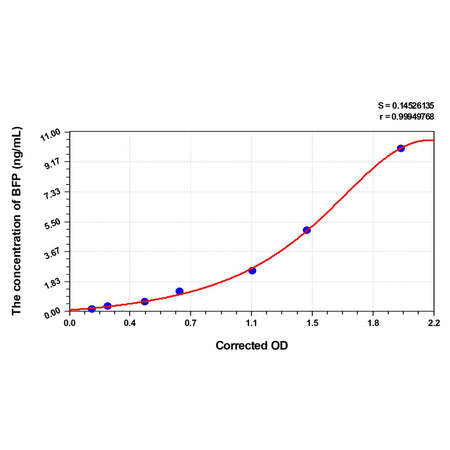MSE PRO Human BFP(Brain Finger Protein) ELISA Kit