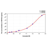MSE PRO Human NR1H2(Oxysterols Receptor LXR-Beta) ELISA Kit