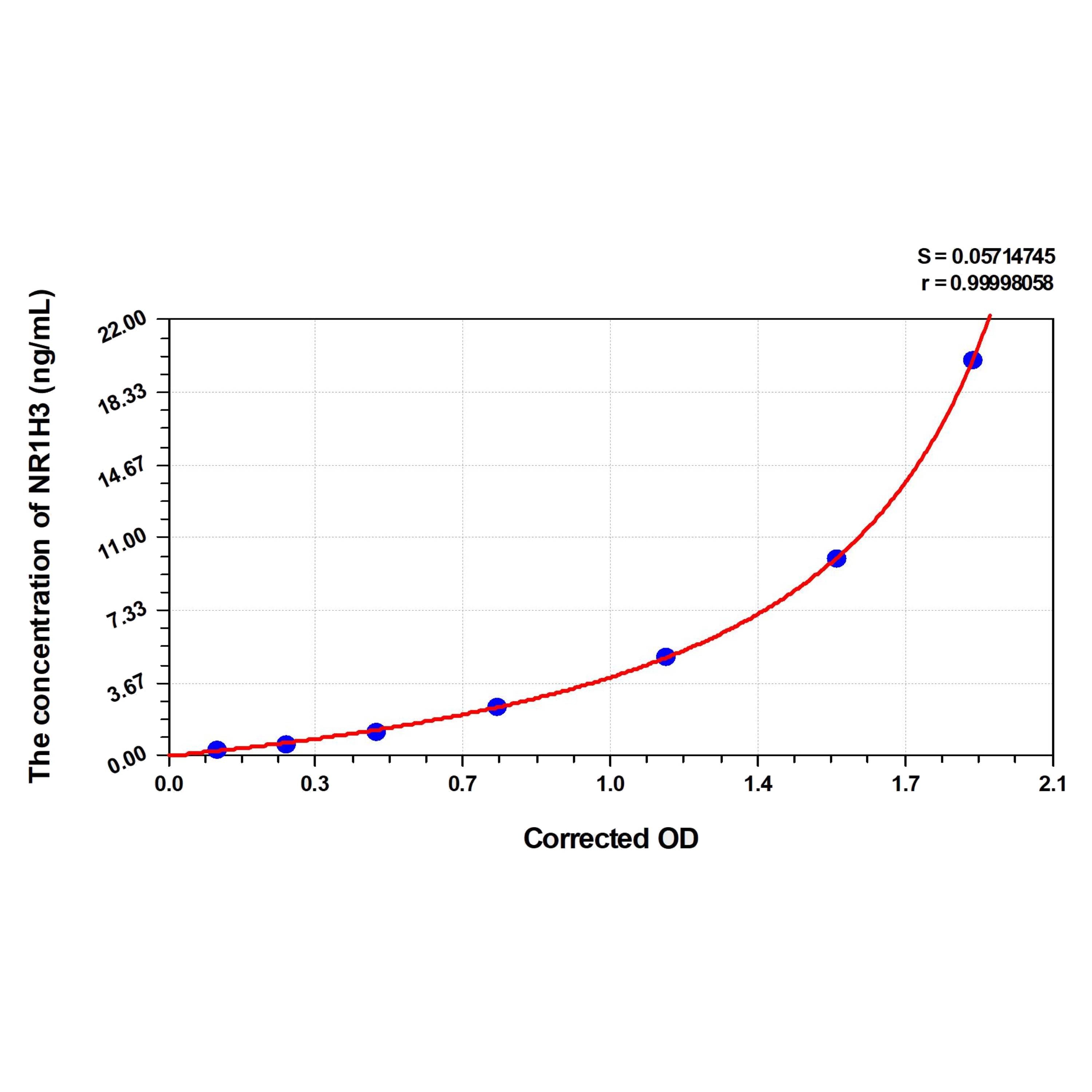 MSE PRO Human NR1H3(Oxysterols Receptor LXR-Alpha) ELISA Kit