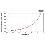 MSE PRO Human NR1H3(Oxysterols Receptor LXR-Alpha) ELISA Kit