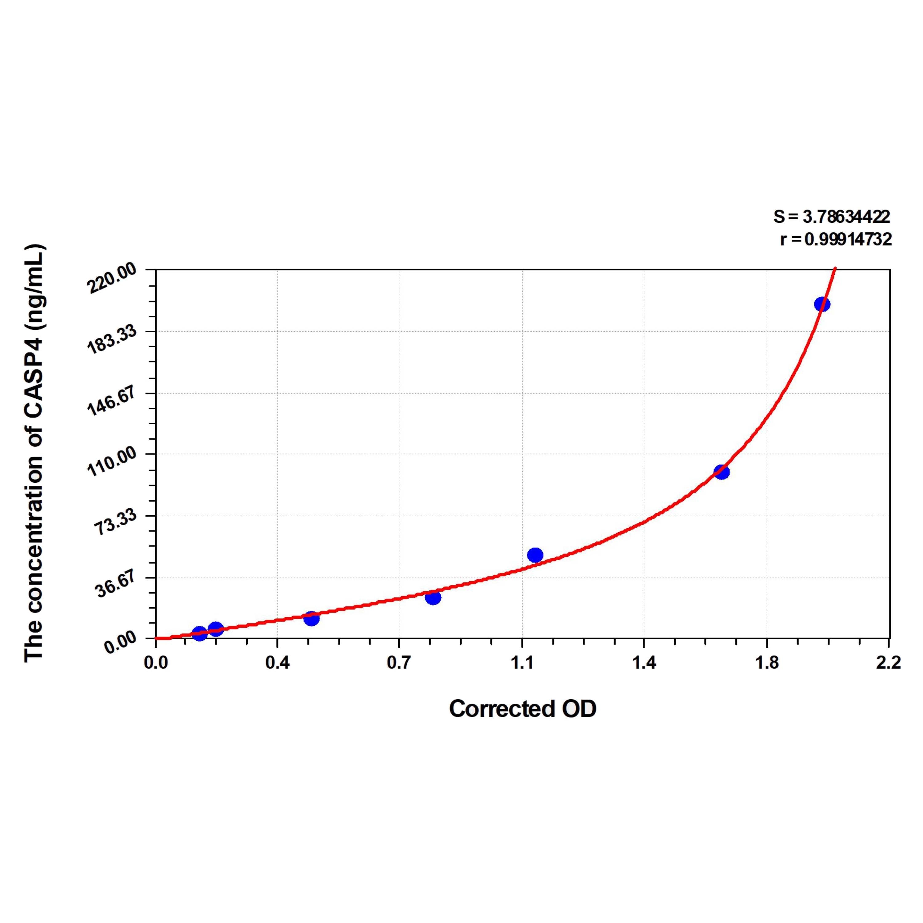 MSE PRO Rat CASP4(Caspase 4) ELISA Kit