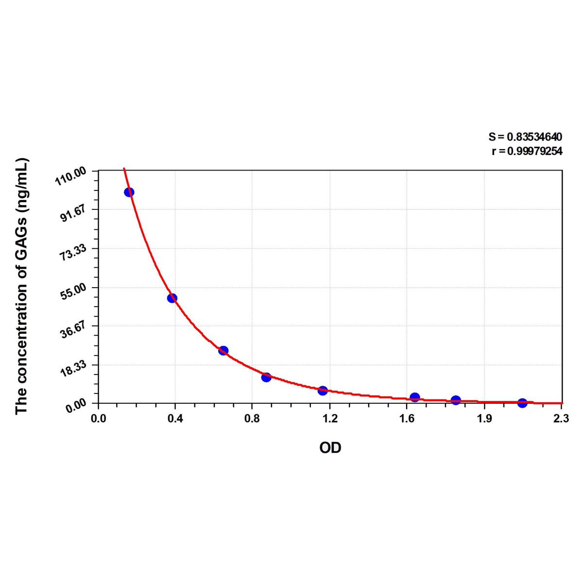 MSE PRO Mouse GAGs(Glycosaminoglycan) ELISA Kit