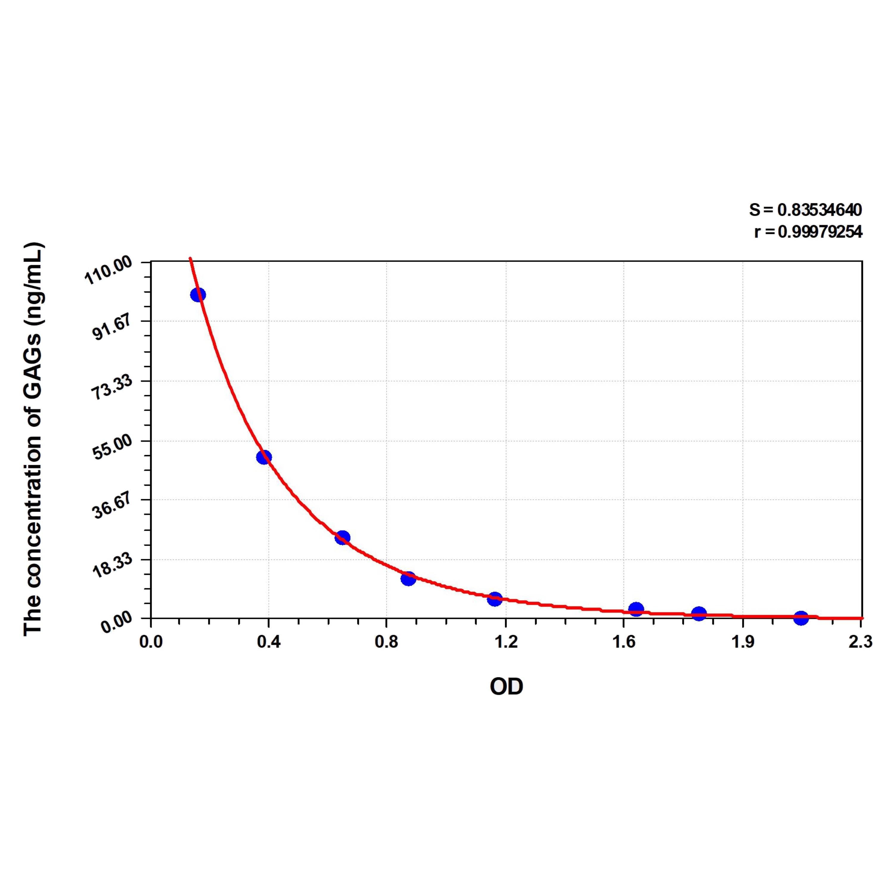 MSE PRO Mouse GAGs(Glycosaminoglycan) ELISA Kit