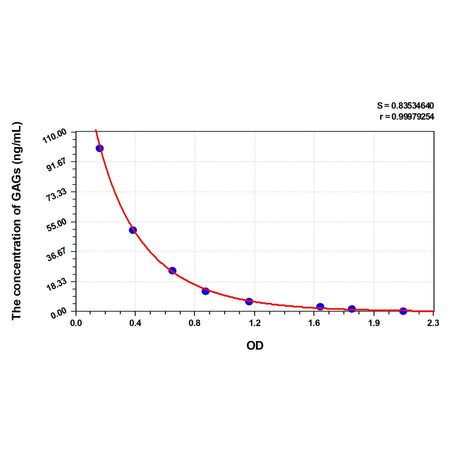 MSE PRO Mouse GAGs(Glycosaminoglycan) ELISA Kit