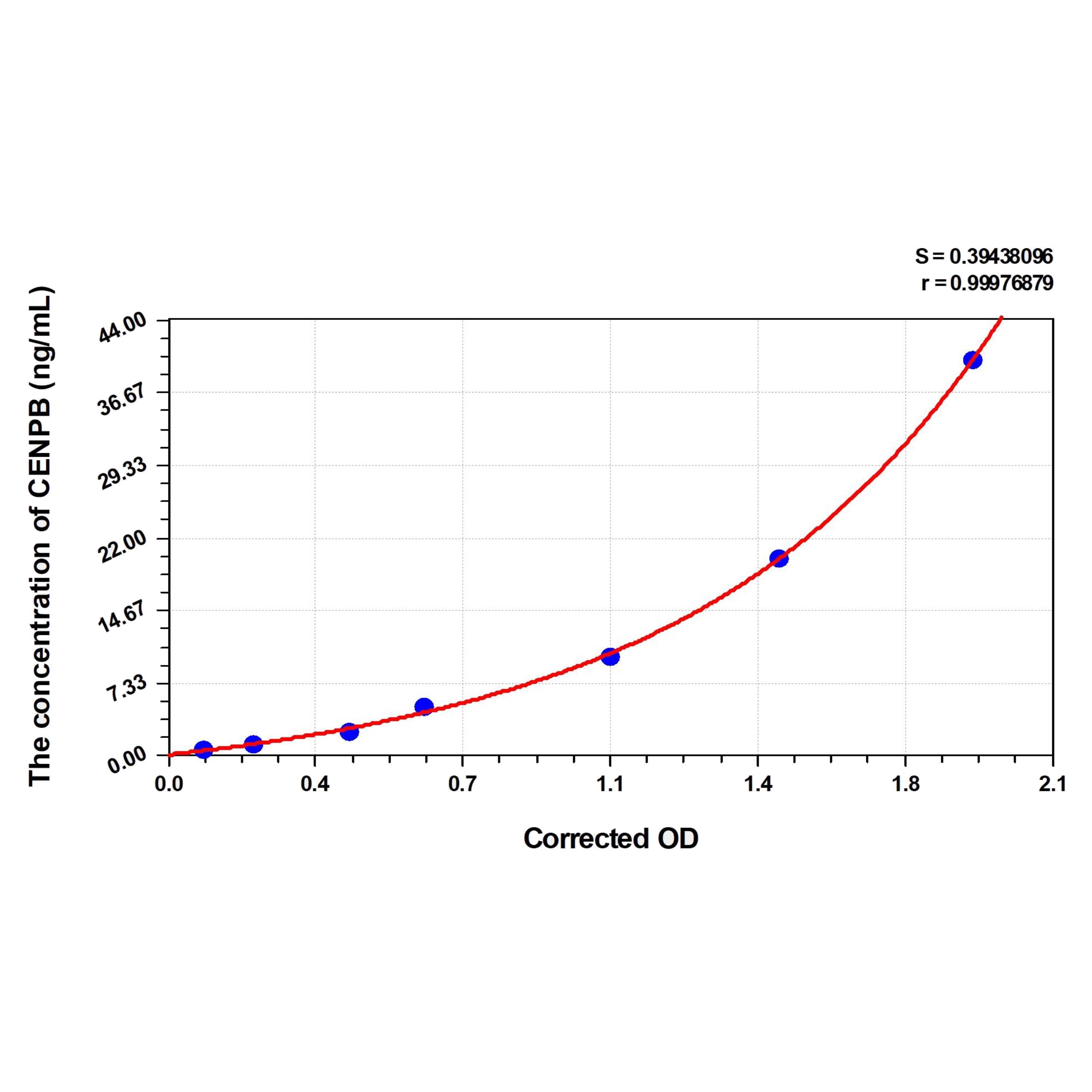 MSE PRO Human CENPB(Centromere Protein B) ELISA Kit