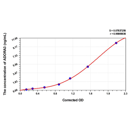 MSE PRO Human ADORA3(Adenosine A3 Receptor) ELISA Kit