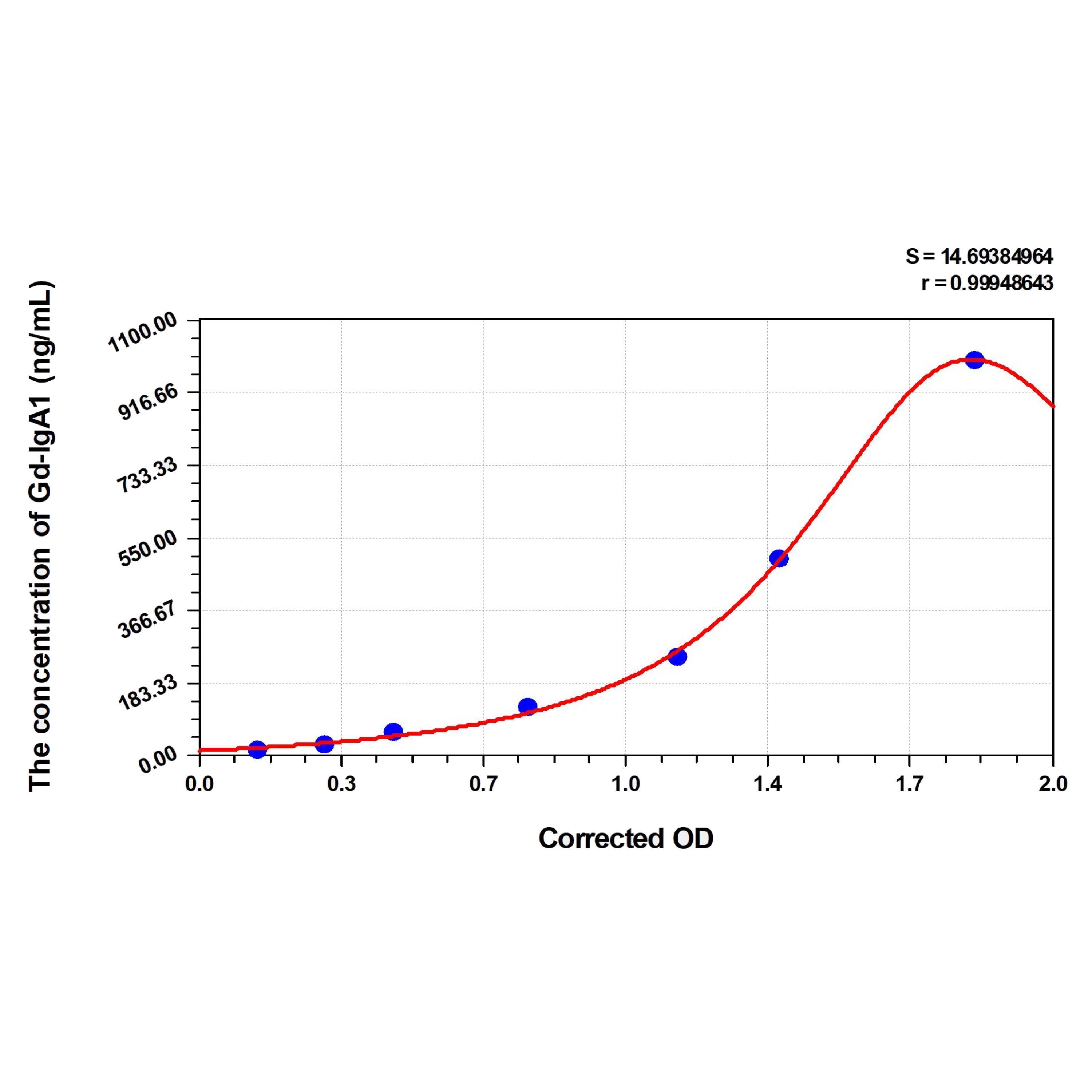 MSE PRO Human Gd-IgA1(Galactose-Deficient IgA1) ELISA Kit