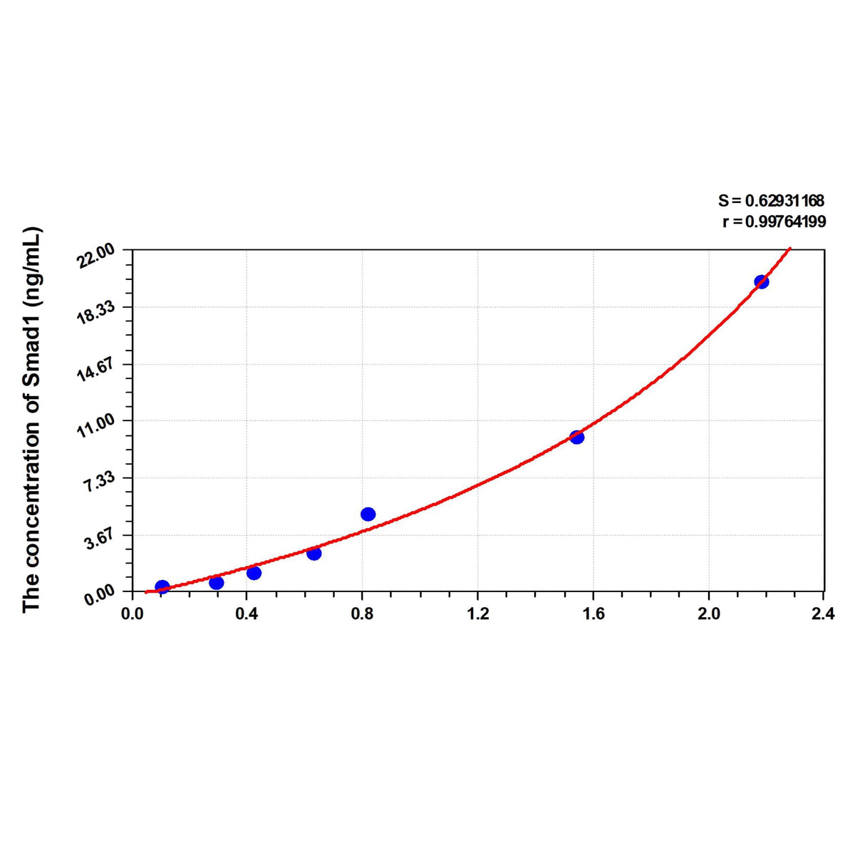 MSE PRO Rat Smad1(Mothers Against Decapentaplegic Homolog 1) ELISA Kit