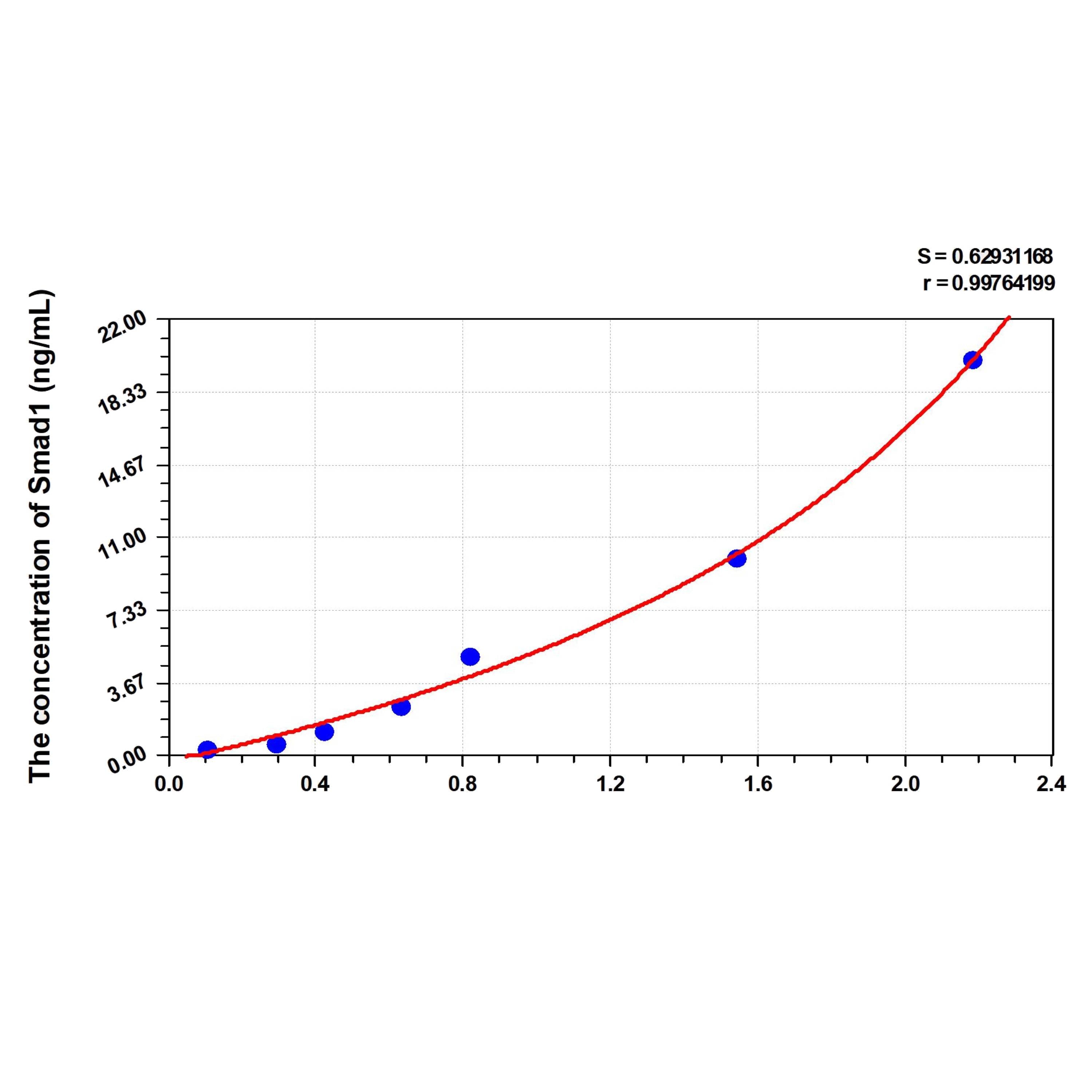 MSE PRO Rat Smad1(Mothers Against Decapentaplegic Homolog 1) ELISA Kit