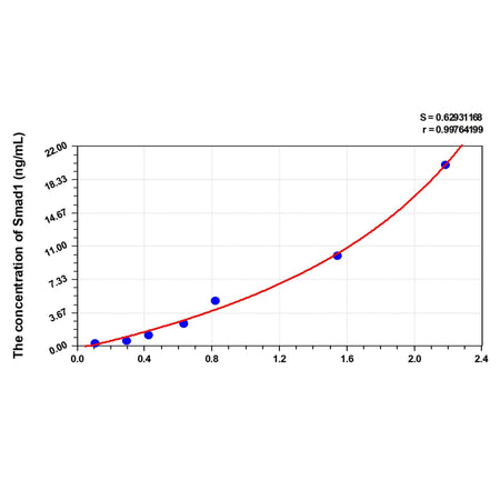 MSE PRO Rat Smad1(Mothers Against Decapentaplegic Homolog 1) ELISA Kit
