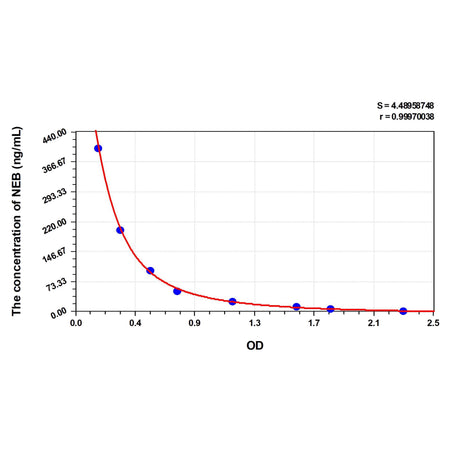 MSE PRO Human NEB(Noradrenaline Bitartas) ELISA Kit