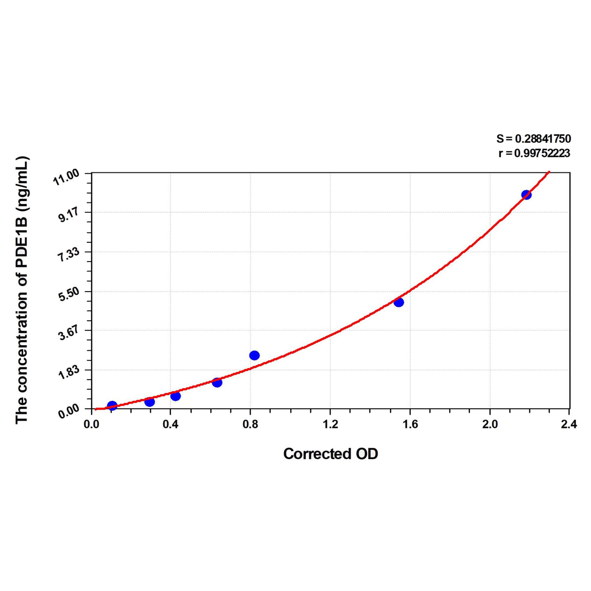 MSE PRO Human PDE1B(Calcium/Calmodulin-Dependent 3',5'-Cyclic Nucleotide Phosphodiesterase 1B) ELISA Kit