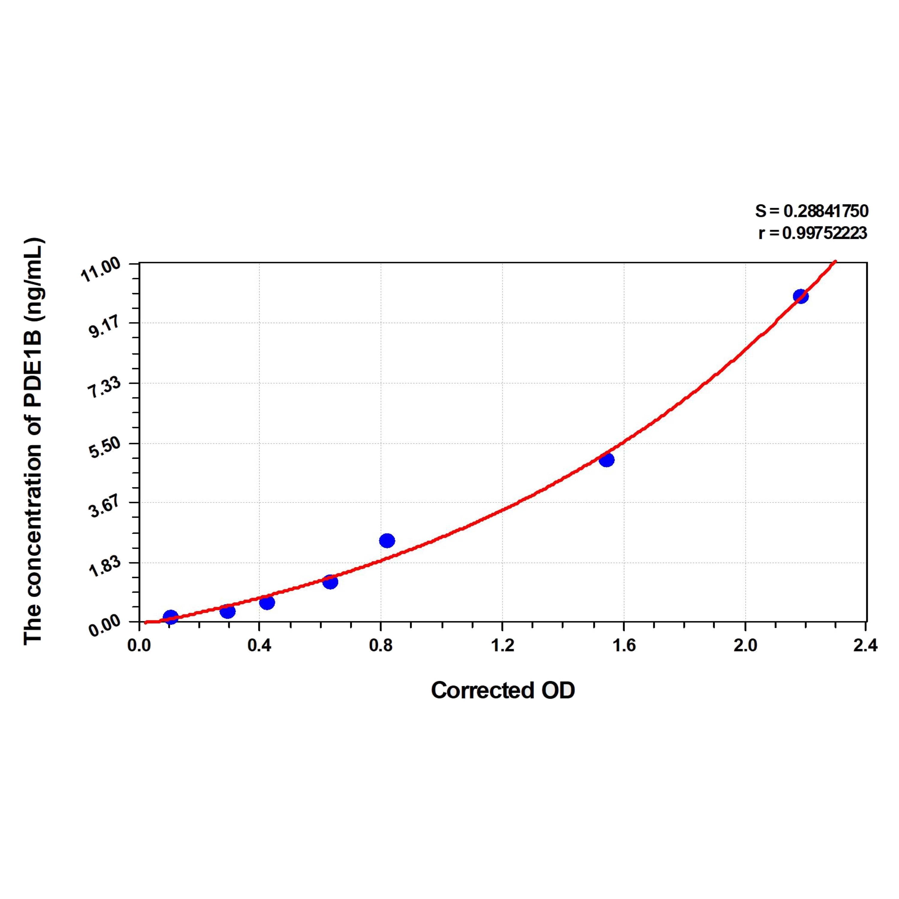 MSE PRO Human PDE1B(Calcium/Calmodulin-Dependent 3',5'-Cyclic Nucleotide Phosphodiesterase 1B) ELISA Kit