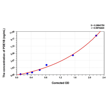 MSE PRO Human PDE1B(Calcium/Calmodulin-Dependent 3',5'-Cyclic Nucleotide Phosphodiesterase 1B) ELISA Kit