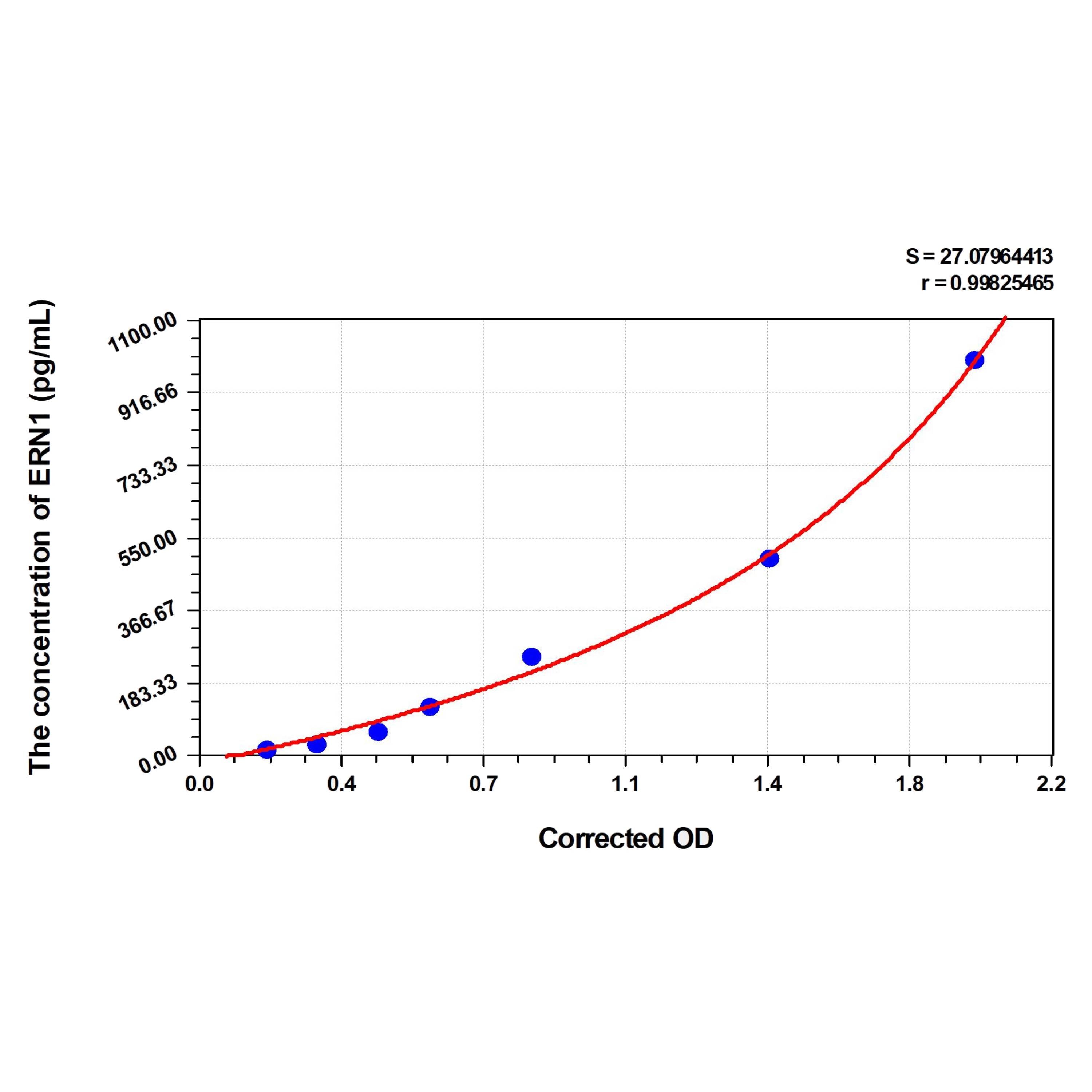 MSE PRO Rat ERN1(Endoplasmic Reticulum To Nucleus Signalling 1) ELISA Kit