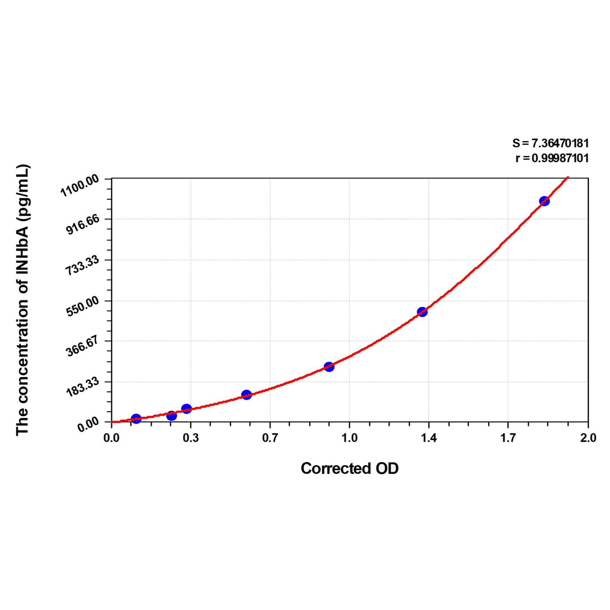 MSE PRO Mouse INHbA(Inhibin Beta A) ELISA Kit