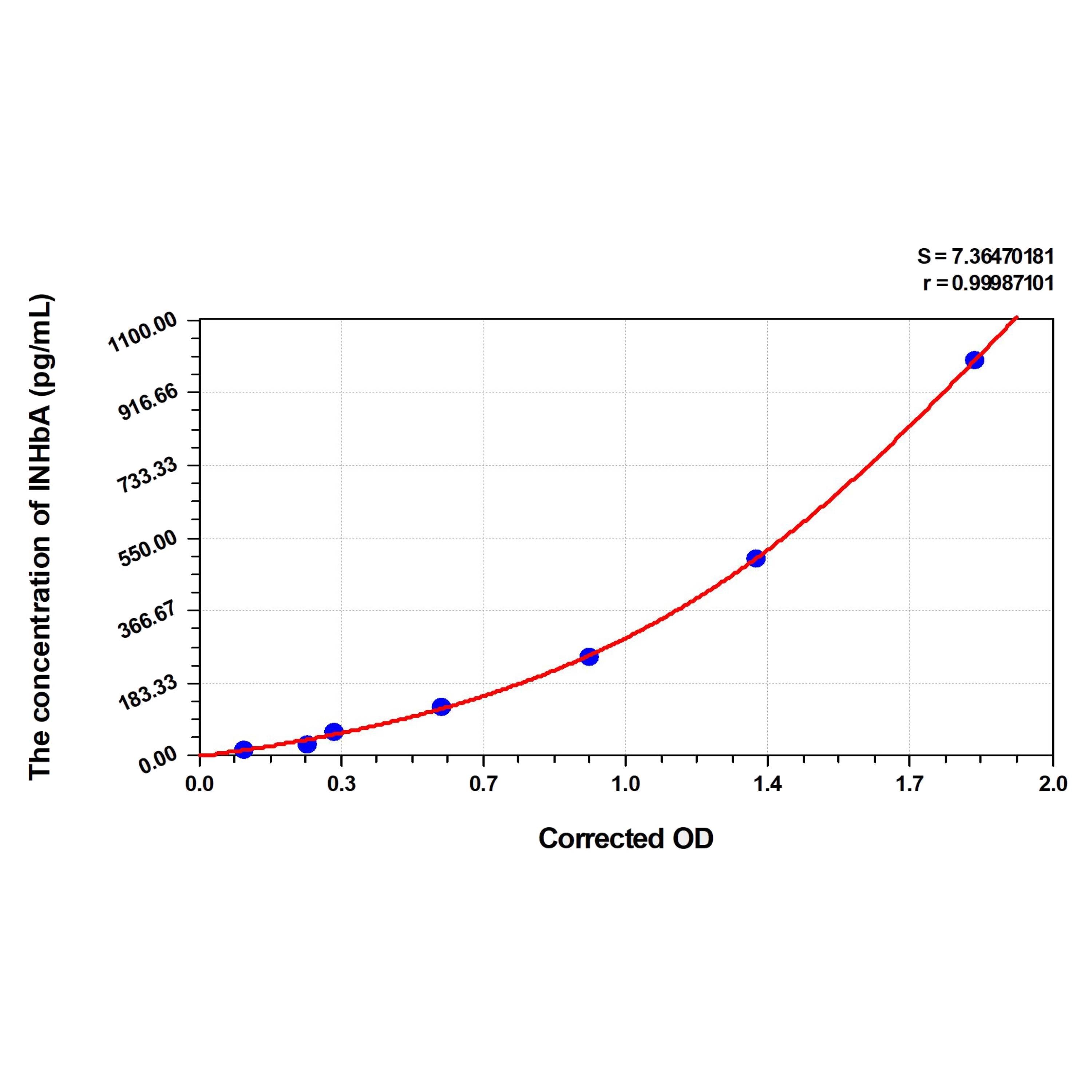 MSE PRO Mouse INHbA(Inhibin Beta A) ELISA Kit