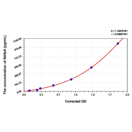 MSE PRO Mouse INHbA(Inhibin Beta A) ELISA Kit