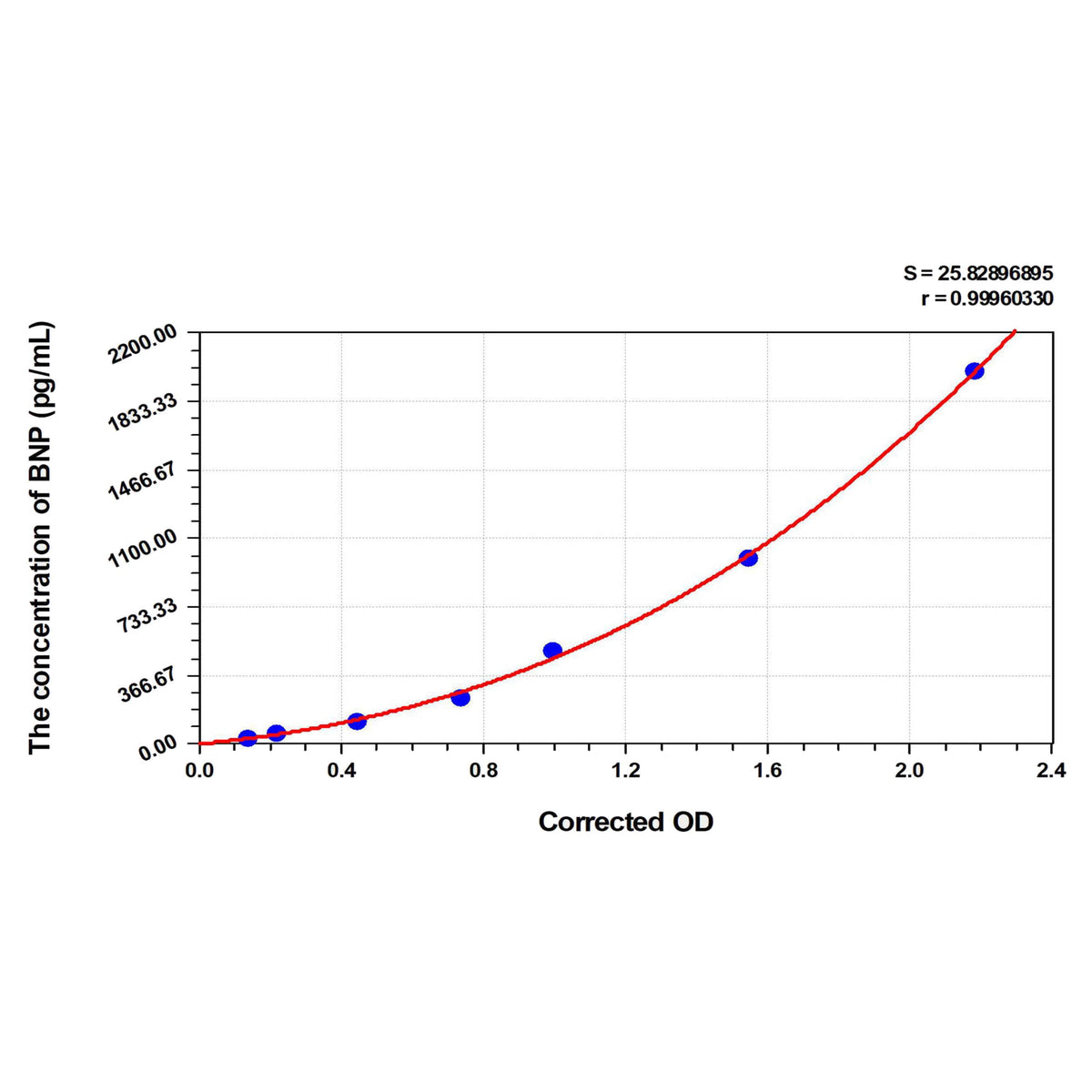 MSE PRO EasyStep Human BNP(Brain Natriuretic Peptide) ELISA Kit