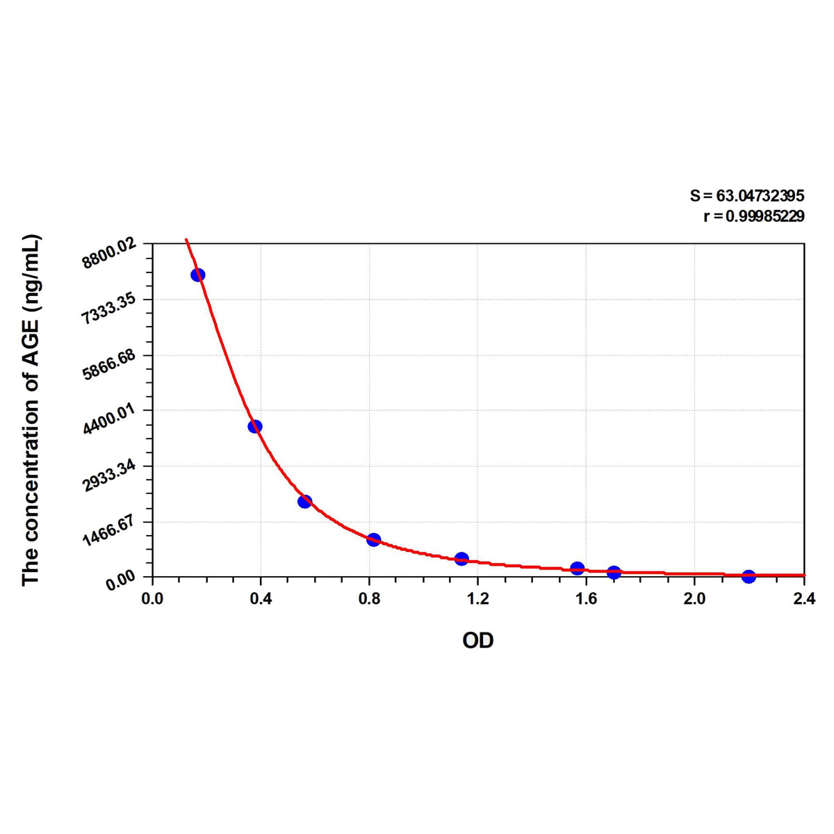 MSE PRO Human AGE(Advanced Glycation End Product) ELISA Kit