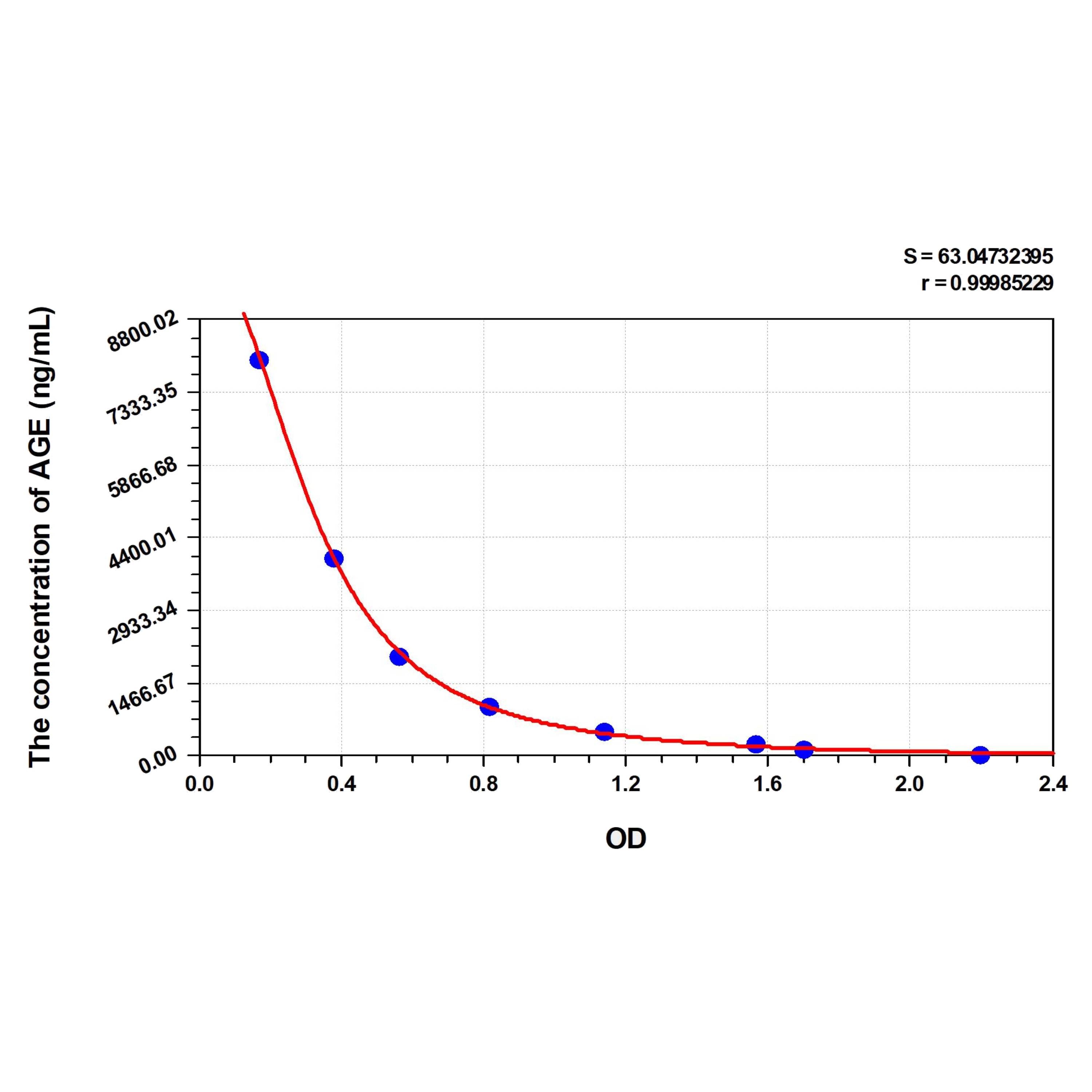 MSE PRO Human AGE(Advanced Glycation End Product) ELISA Kit