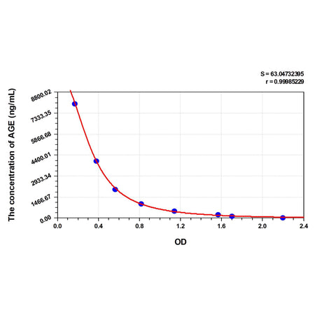 MSE PRO Human AGE(Advanced Glycation End Product) ELISA Kit