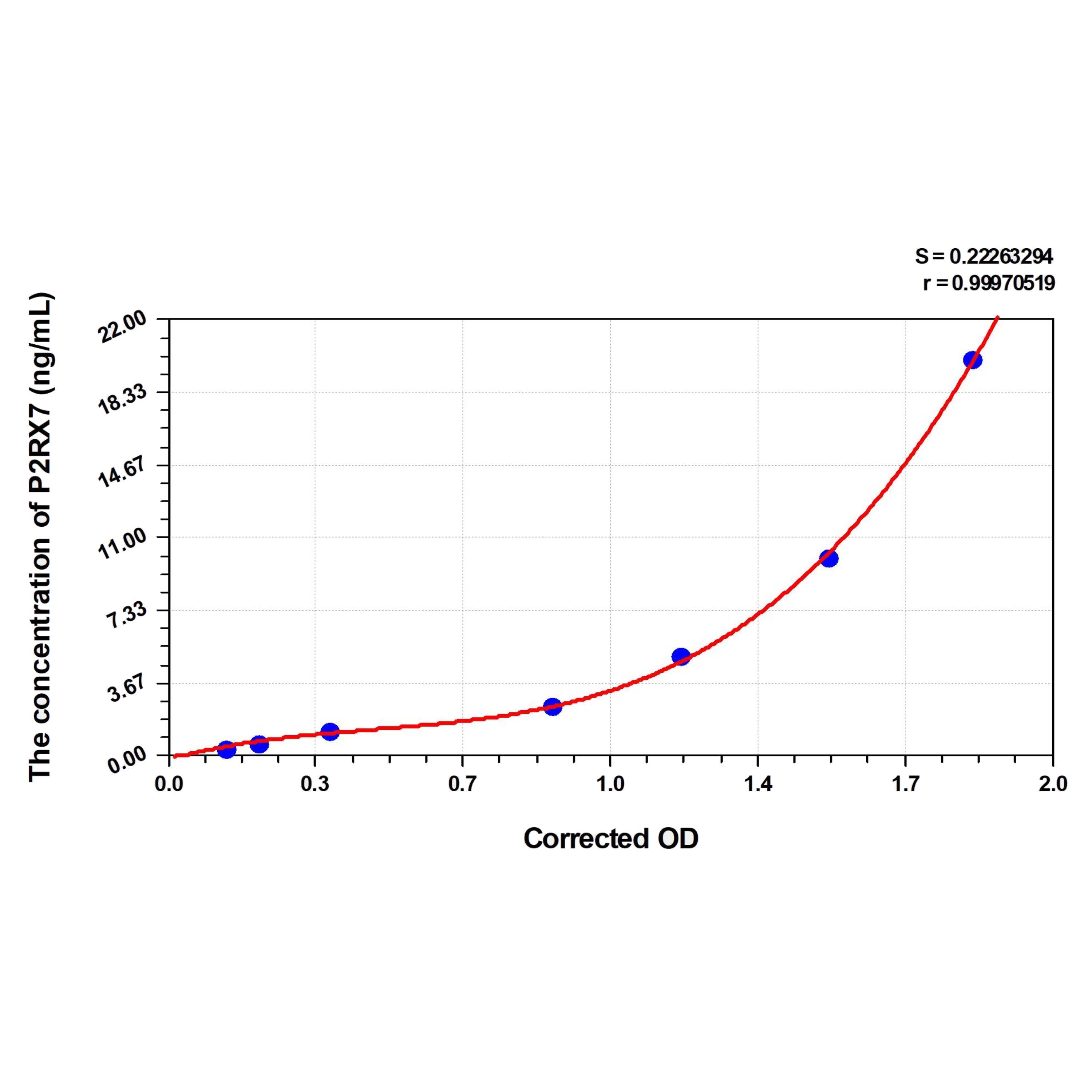 MSE PRO Rat P2RX7(Purinergic Receptor P2X, Ligand Gated Ion Channel 7) ELISA Kit