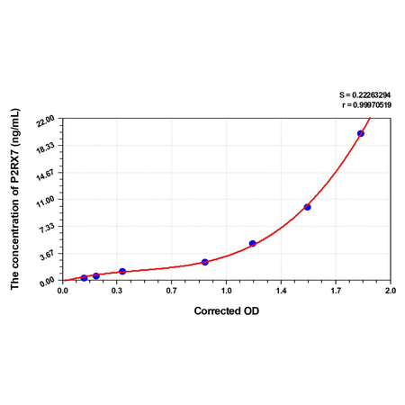 MSE PRO Rat P2RX7(Purinergic Receptor P2X, Ligand Gated Ion Channel 7) ELISA Kit