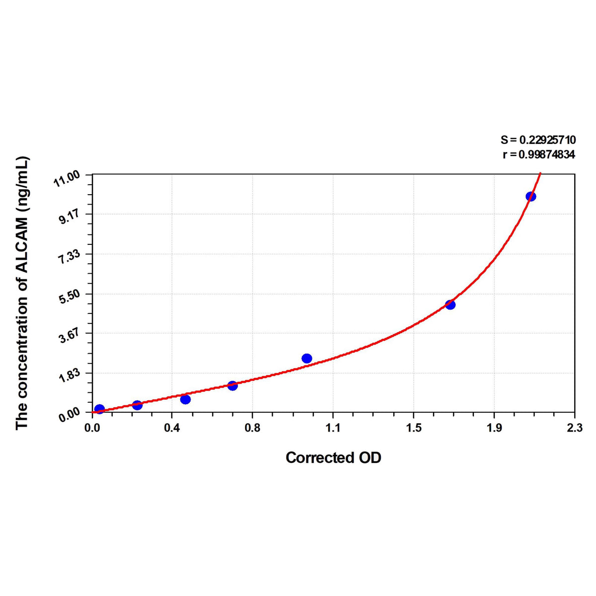 MSE PRO Rat ALCAM(Activated Leukocyte Cell Adhesion Molecule) ELISA Kit