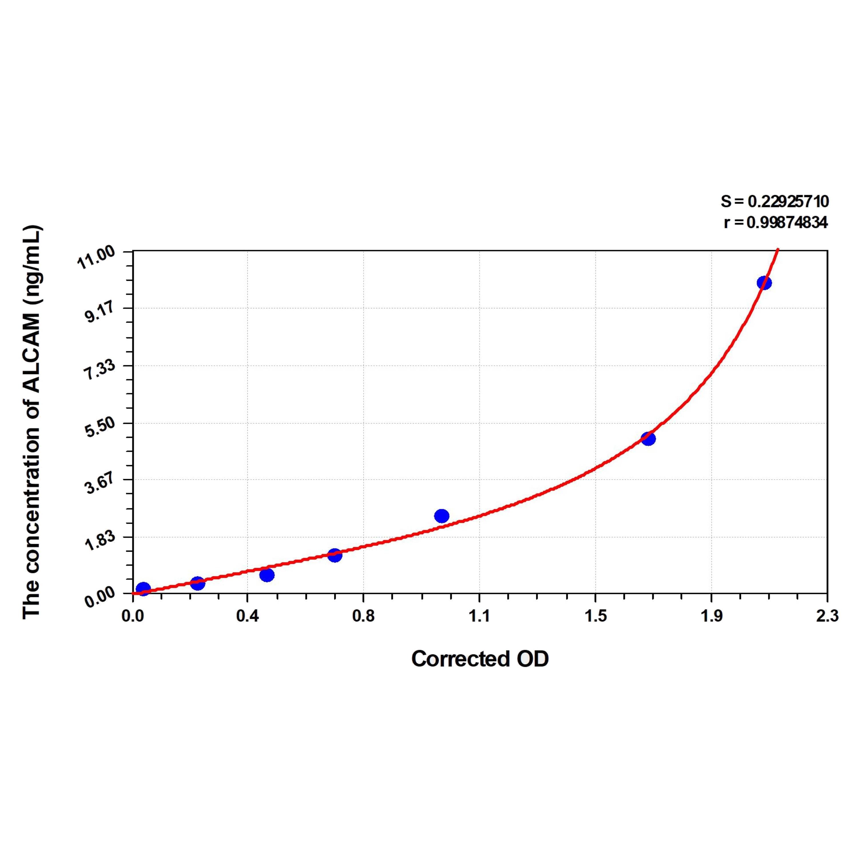 MSE PRO Rat ALCAM(Activated Leukocyte Cell Adhesion Molecule) ELISA Kit