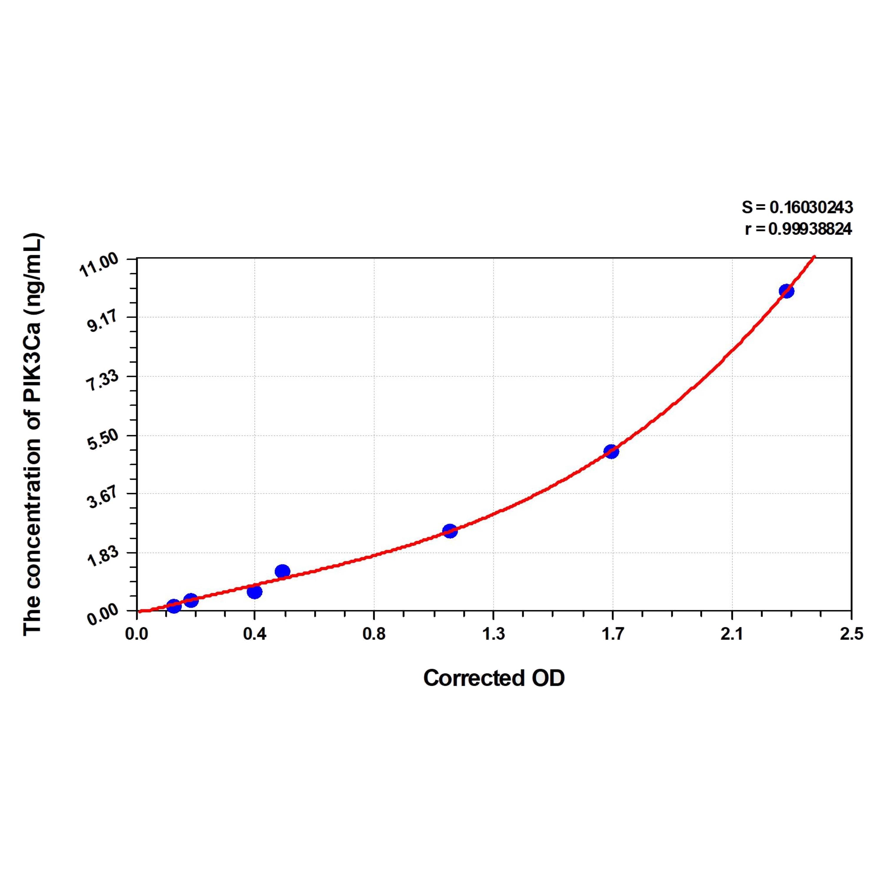 MSE PRO Human PIK3Ca(Phosphoinositide-3-Kinase Catalytic Alpha Polypeptide) ELISA Kit