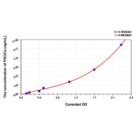 MSE PRO Human PIK3Ca(Phosphoinositide-3-Kinase Catalytic Alpha Polypeptide) ELISA Kit