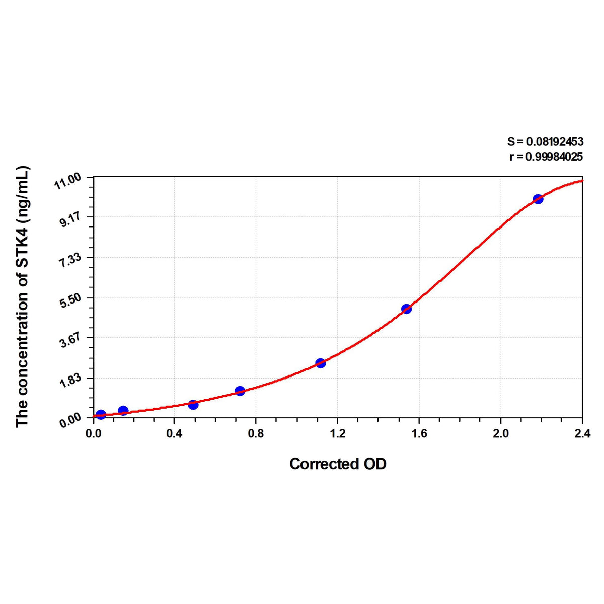 MSE PRO Human STK4(Serine/Threonine-protein Kinase 4) ELISA Kit